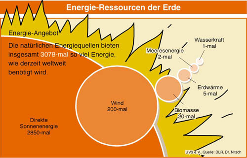Sonne, Wind, Erde & Co. bieten viel mehr Energie, als wir Menschen brauchen. Zumindest aber genug, um den Energiebedarf der Menschheit zu decken. Bislang wird nur ein Bruchteil dieser nahezu unendlichen Energiequellen genutzt.